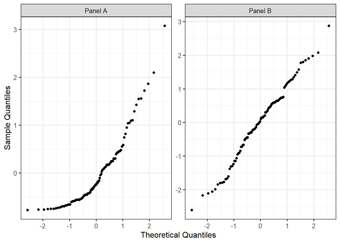 Two scatterplots of the sample quantiles against the theoretical quantiles are given; in Panel A, there is clear curvature, and in Panel B, the points form a relatively straight line.