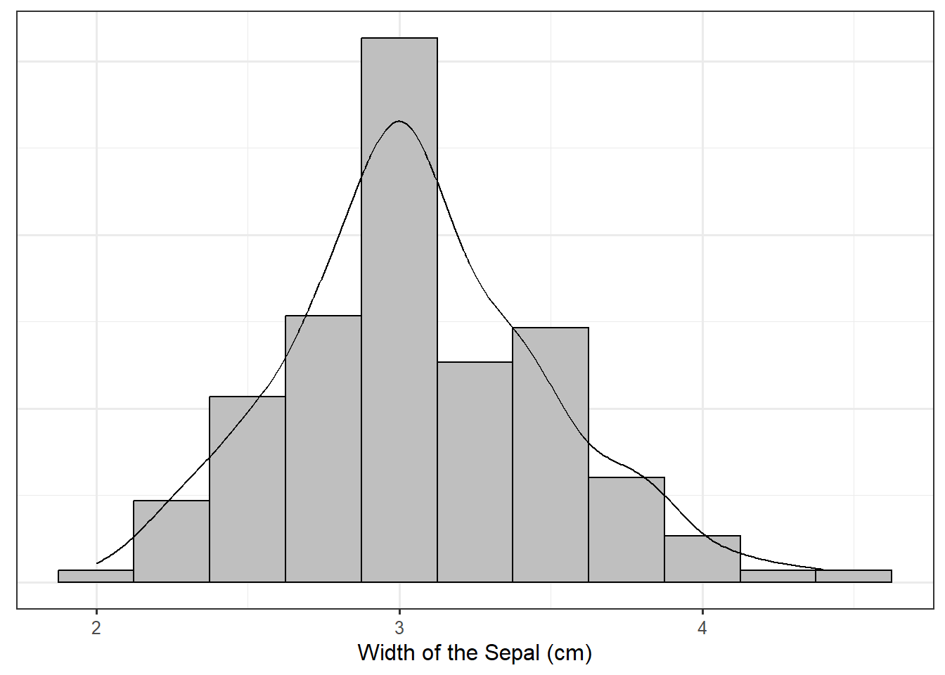 Histogram of sepal widths for irises; overlayed is a density plot.