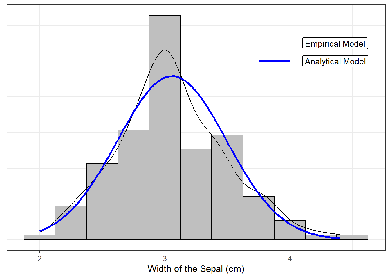 Histogram of sepal widths for irises; a specific functional model is overlayed.