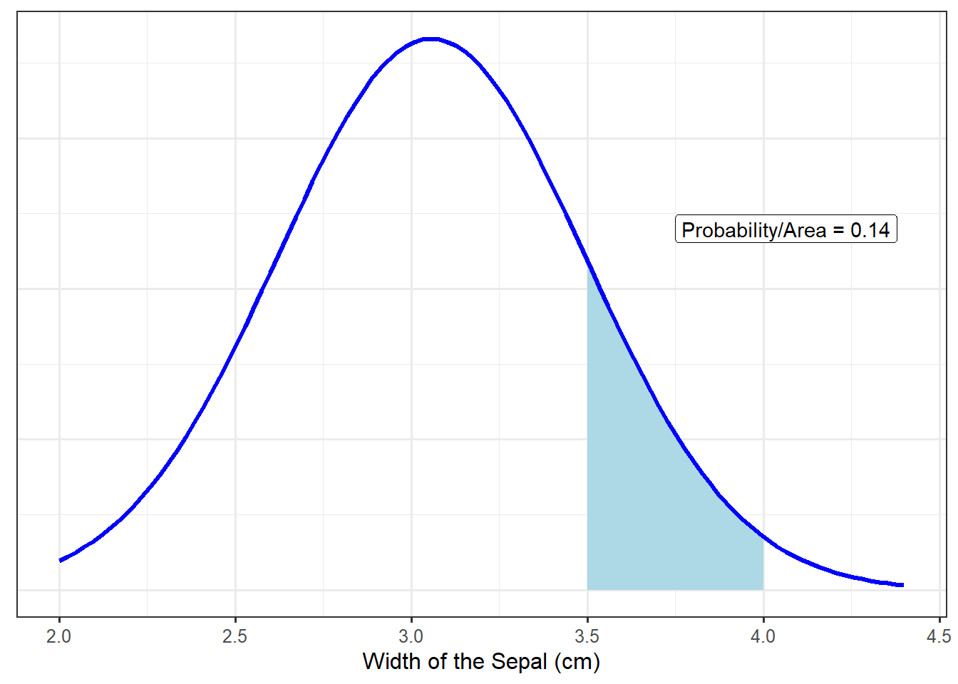 A density function is shown with the area under the curve between 3.5 and 4.0 shaded.