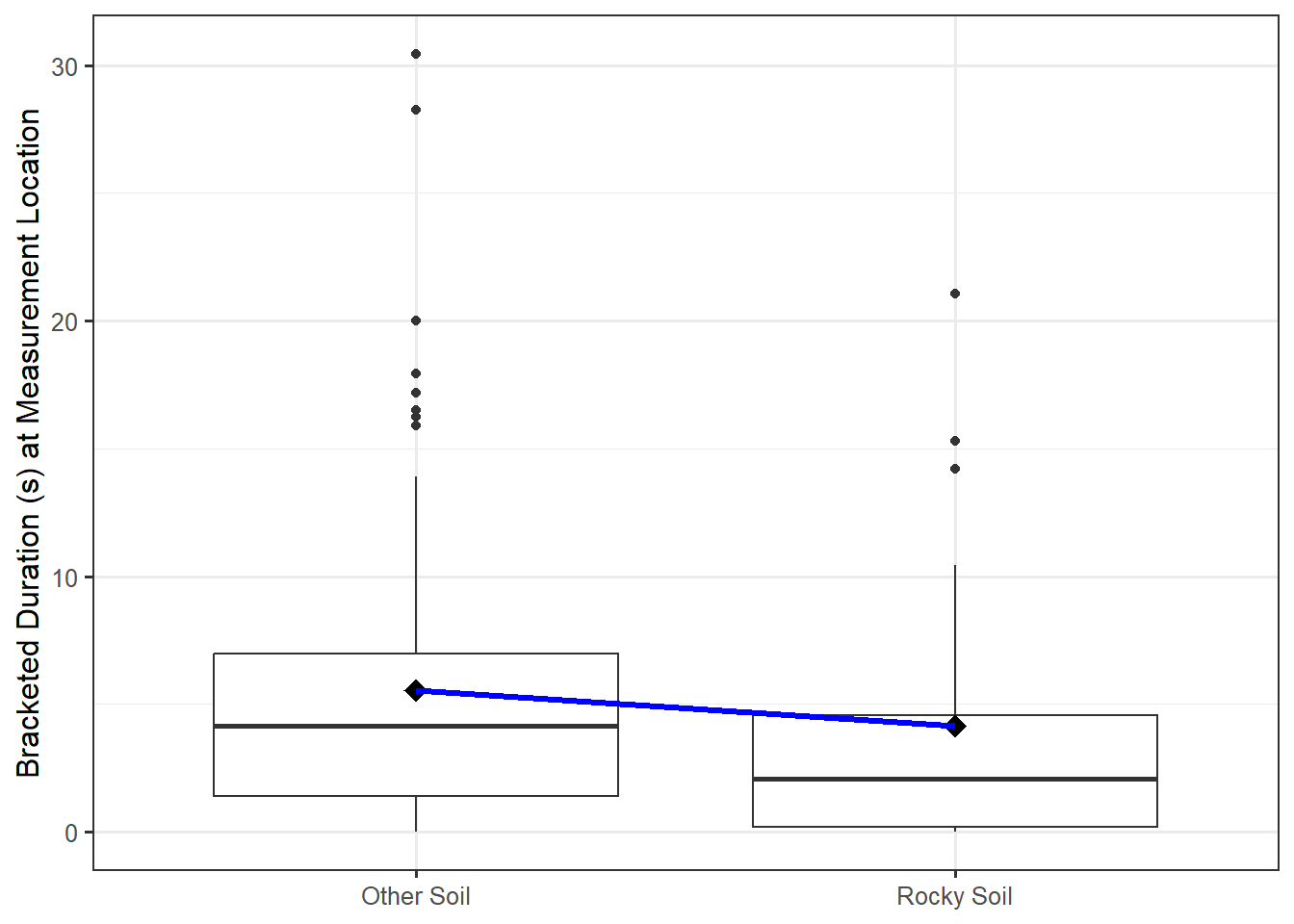 Side-by-side boxplots of the bracketed duration for two groups of location based on soil type.  A blue line connects the average response of each group.