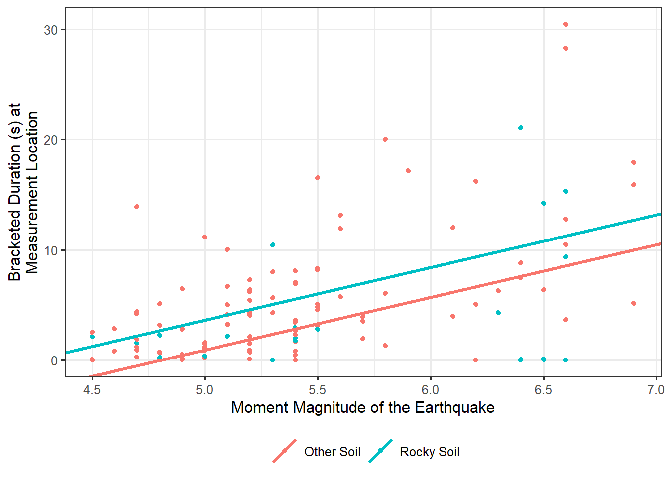 Scatterplot of the bracketed duration and the magnitude for earthquakes; two lines are overlayed, one for locations with rocky soil and one for locations with other types of soil.