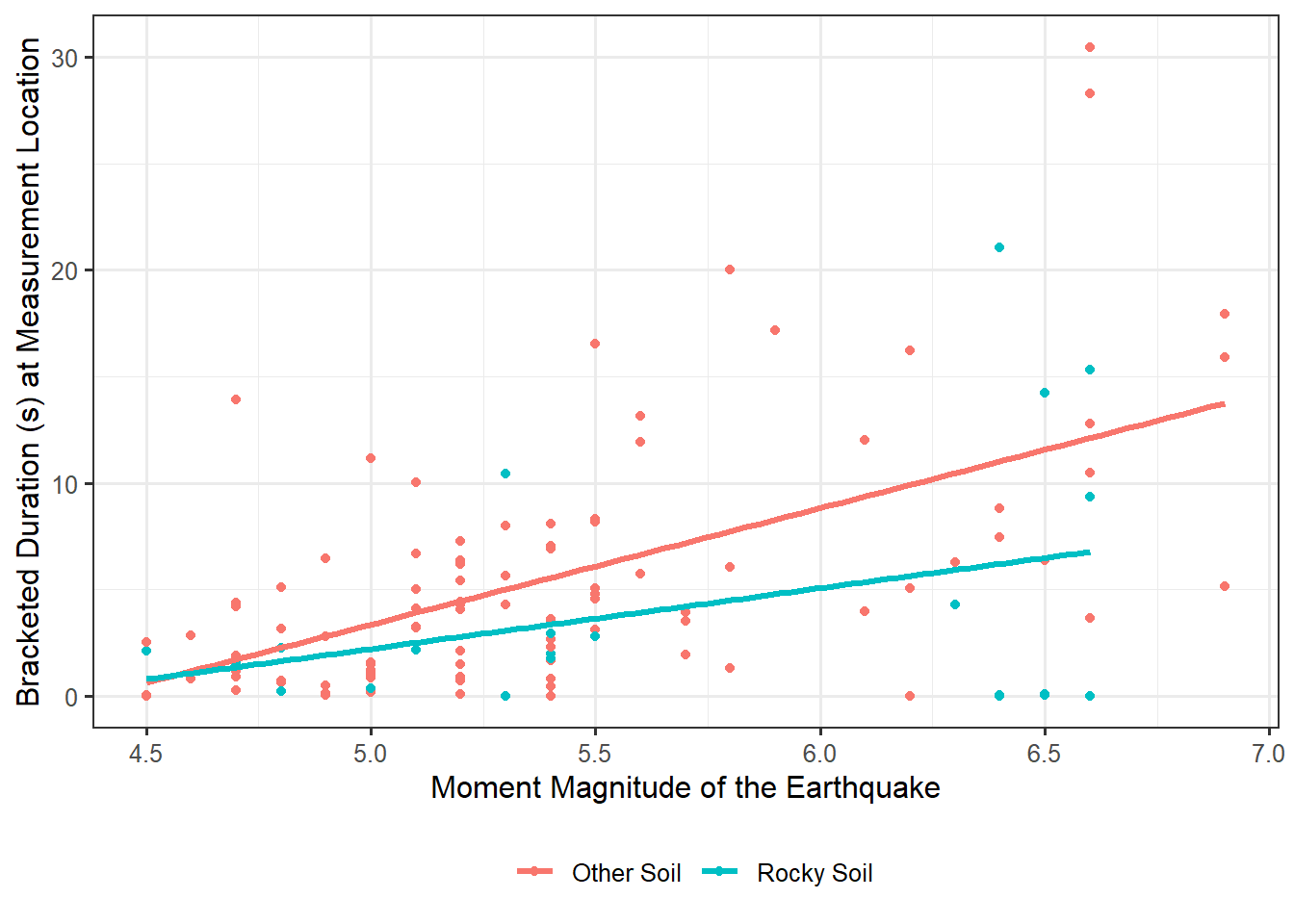 Scatterplot of the bracketed duration and the magnitude for earthquakes; two lines are overlayed, one for locations with rocky soil and one for locations with other types of soil.