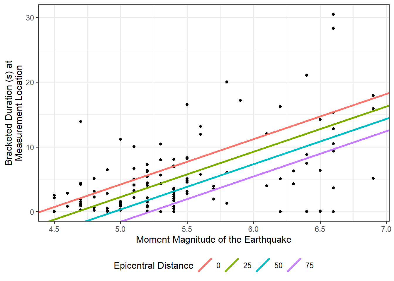 Scatterplot of the bracketed duration and the magnitude for earthquakes; four lines are overlayed, one for each of four different epicentral distance.