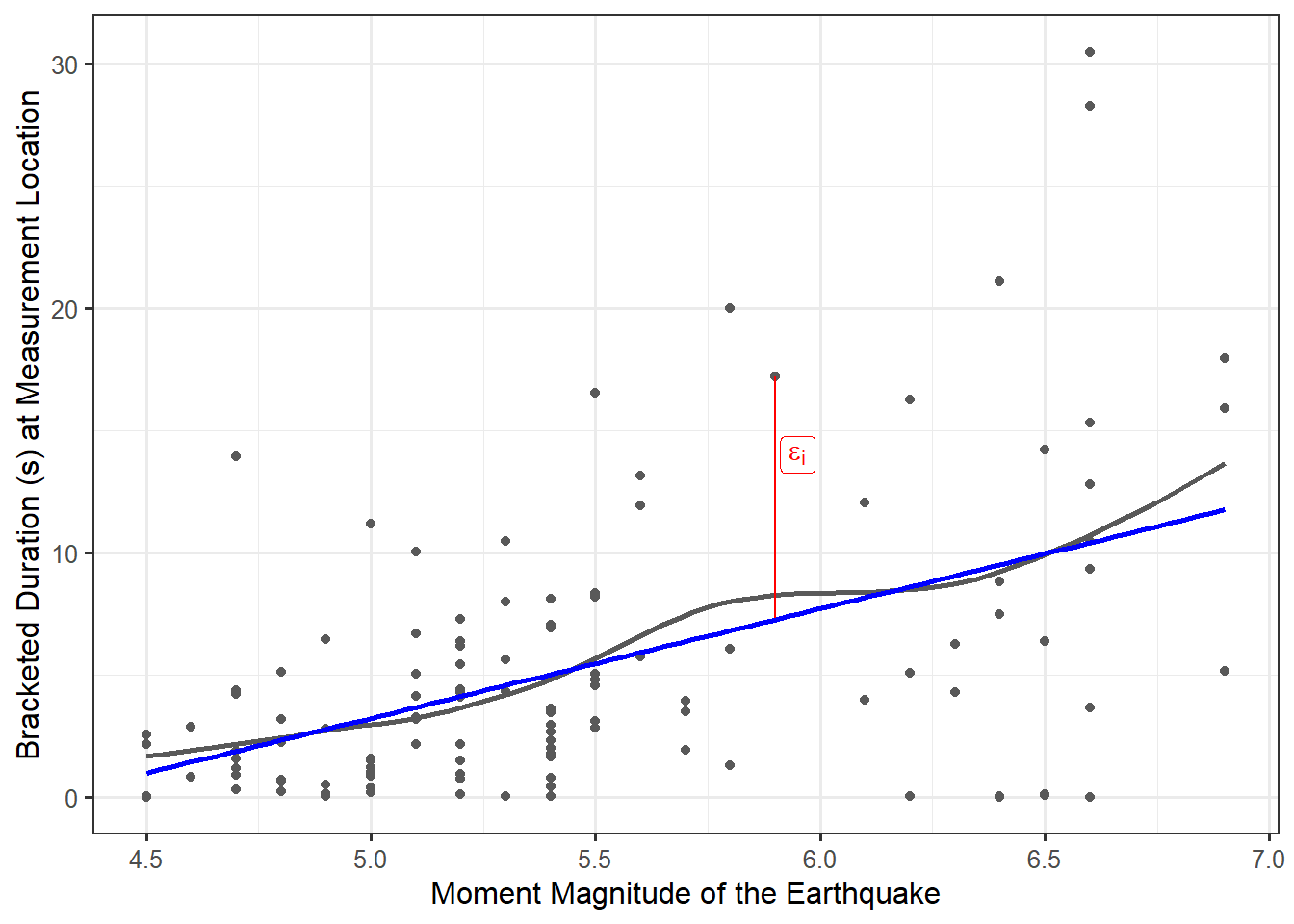 Scatterplot of the bracketed duration and magnitude; a smoothing spline and a linear best-fit line are overlayed.