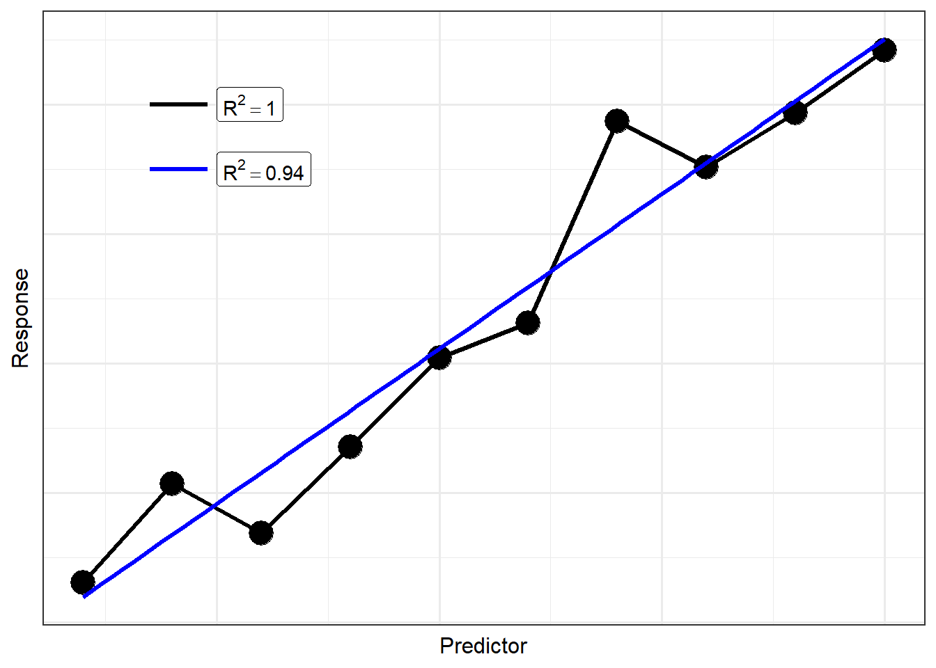 Scatterplot of hypothetical data with two models overlayed; a model represented by a black line connects all the points and has an R-squared of 1, and a model represented by a blue line captures the trend and has an R-squared of 0.94.