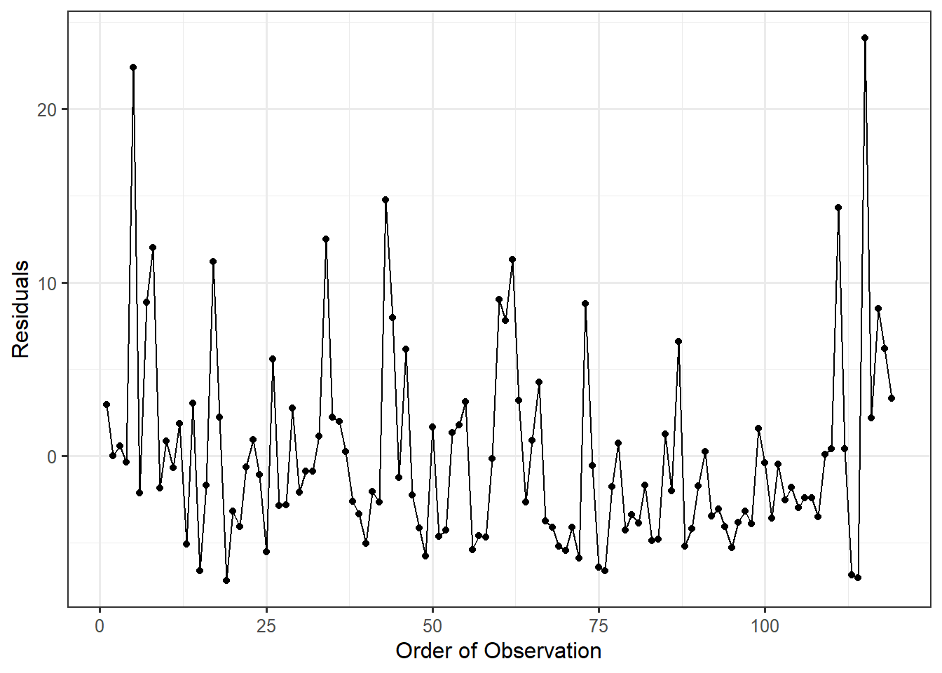 Line plot of residuals over time exhibiting no pattern in location or spread.