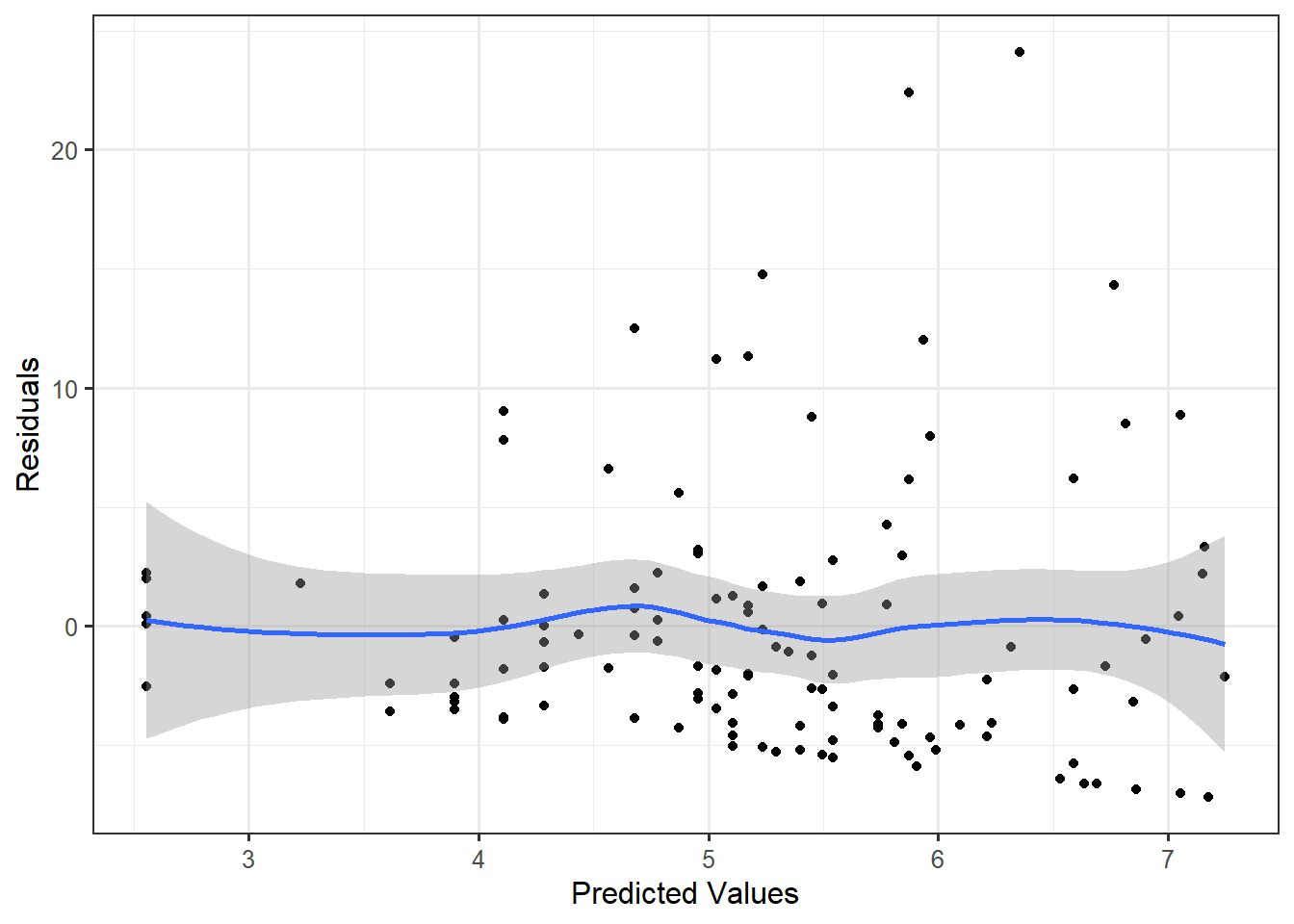 Scatterplot of residuals against predicted values for which the spread increases as you move left to right across the graphic.