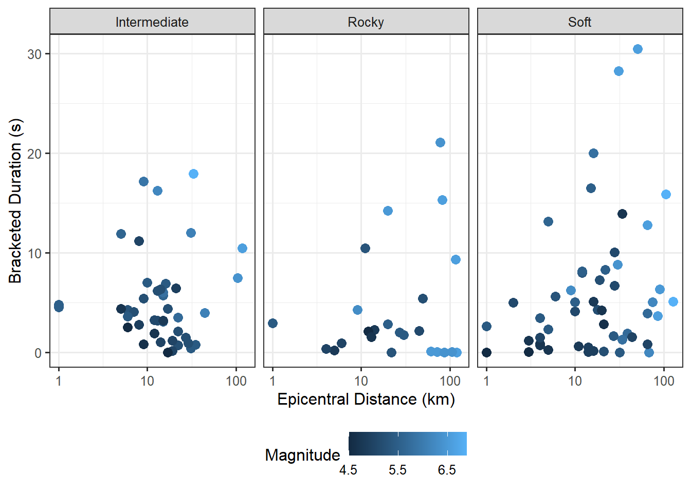 Three scatterplots of the bracketed duration against the epicentral distance with the color of the points corresponding to the magnitude; each scatterplot is for locations of a different soil type.