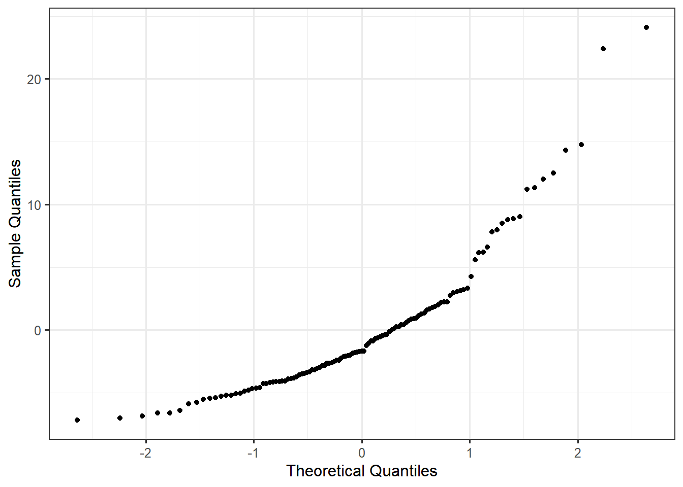 Scatterplot of the residuals against the theoretical quantiles from a Normal distribution.