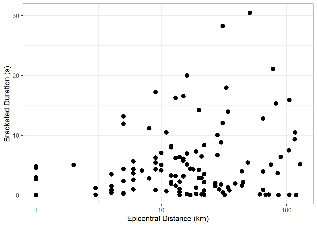 Scatterplot of the bracketed duration and the distance from the epicenter, the latter displayed on a logarithmic scale.