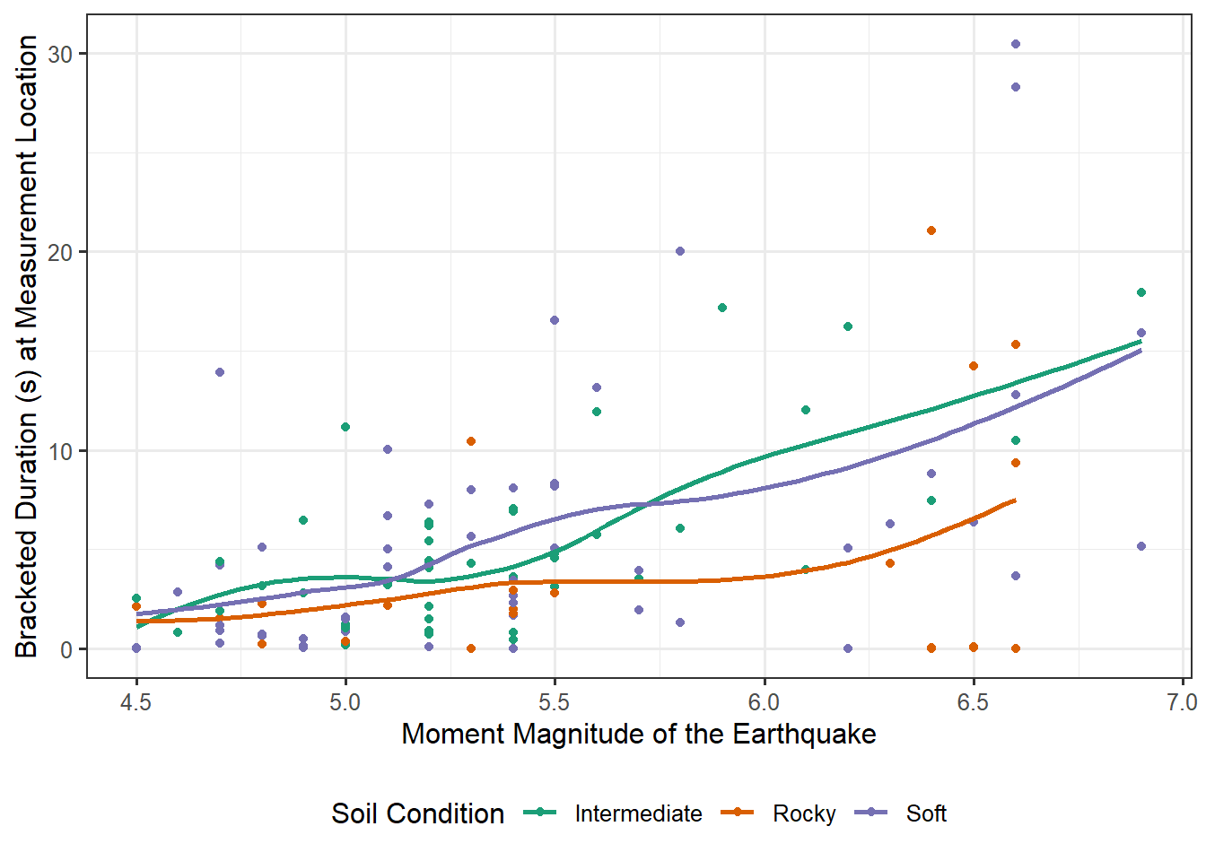 Scatterplot of the bracketed duration and magnitude with points corresponding to different soil conditions being indicated with different colors.