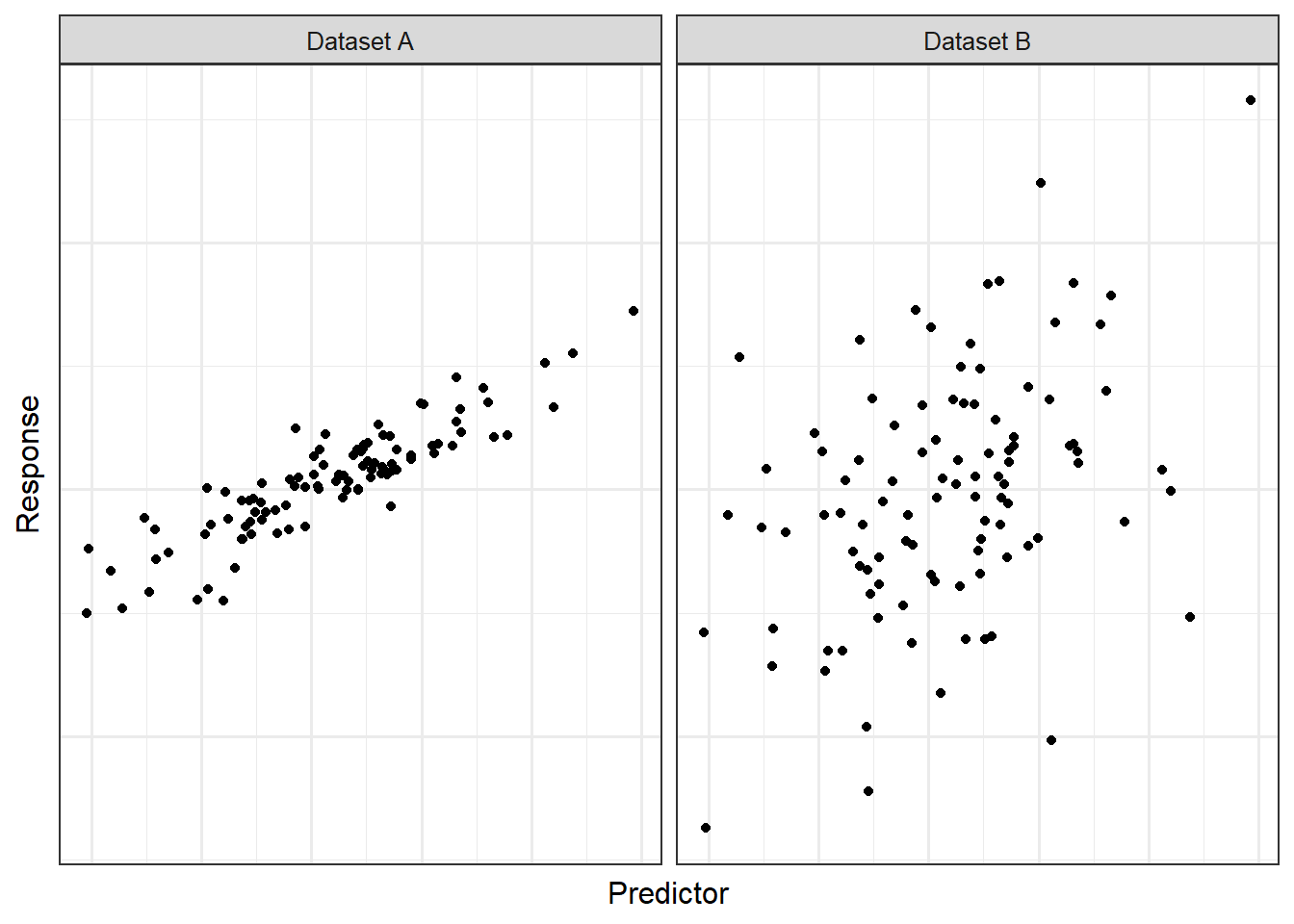 Two scatterplots corresponding to hypothetical datasets.  The plot corresponding to Dataset A has a more tightly clustered cloud of points.