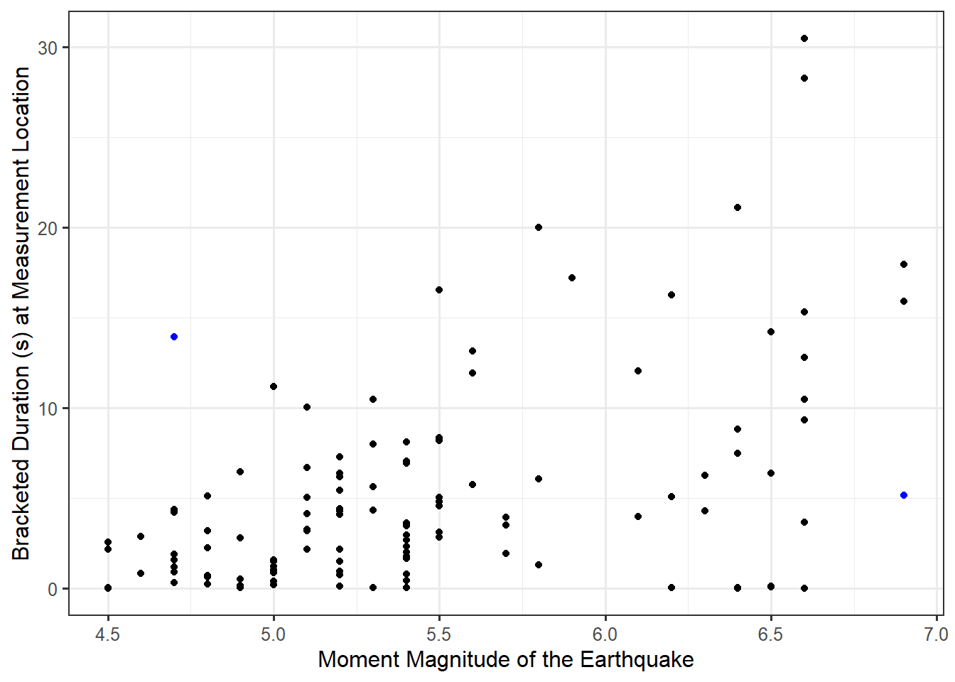 Scatterplot of the bracketed duration and the magnitude of earthquakes in Greece showing a slight upward trend; two points have been highlighted in blue.