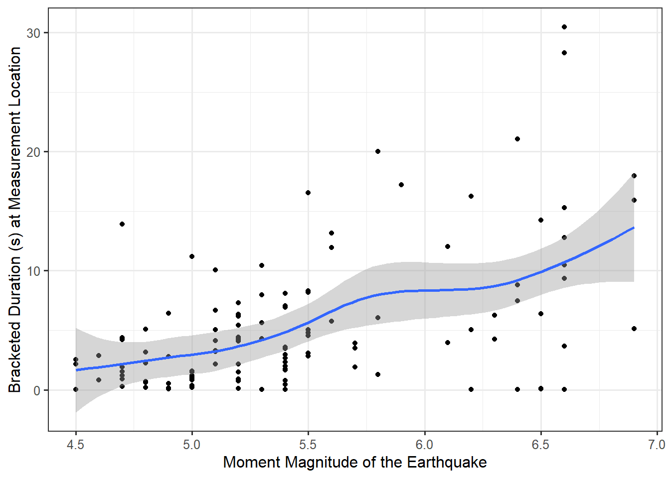 Scatterplot of the bracketed duration and the magnitude of the earthquake; a smoothing spline has been overlayed.