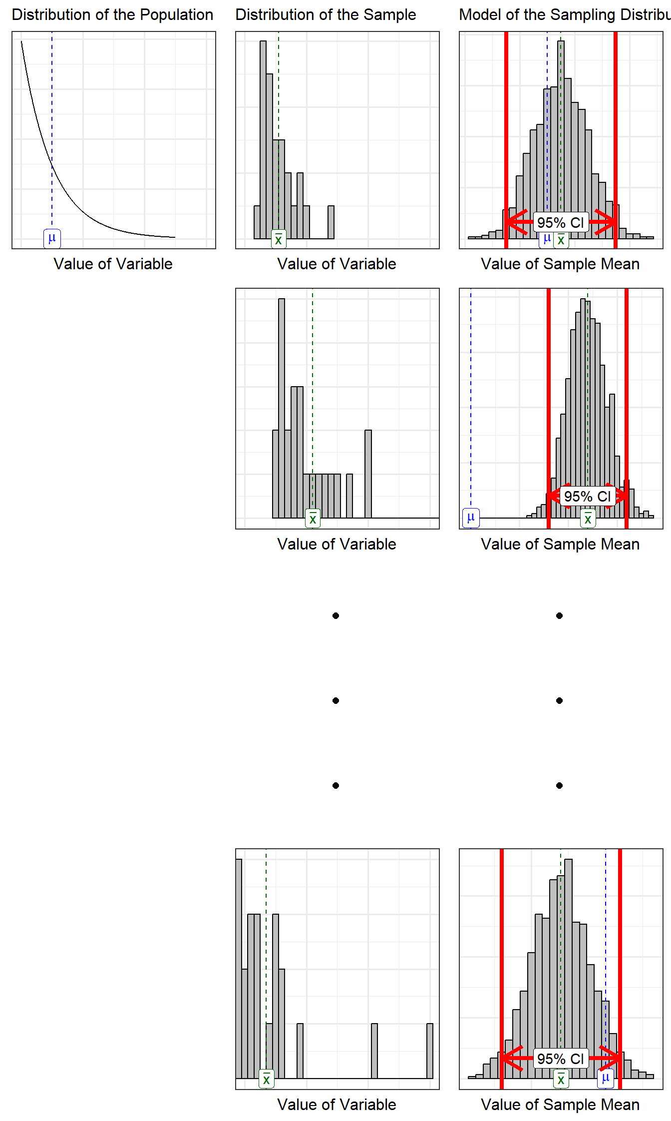 Density plot representing population, several histograms representing different samples, and several histograms representing different models for sampling distributions.