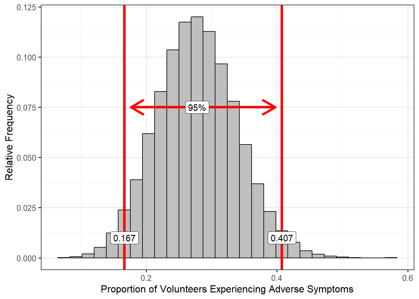 Histogram of the proportion of 54 volunteers who report adverse symtoms; two vertical red lines represent the lower and upper bounds of a 95% confidence interval.