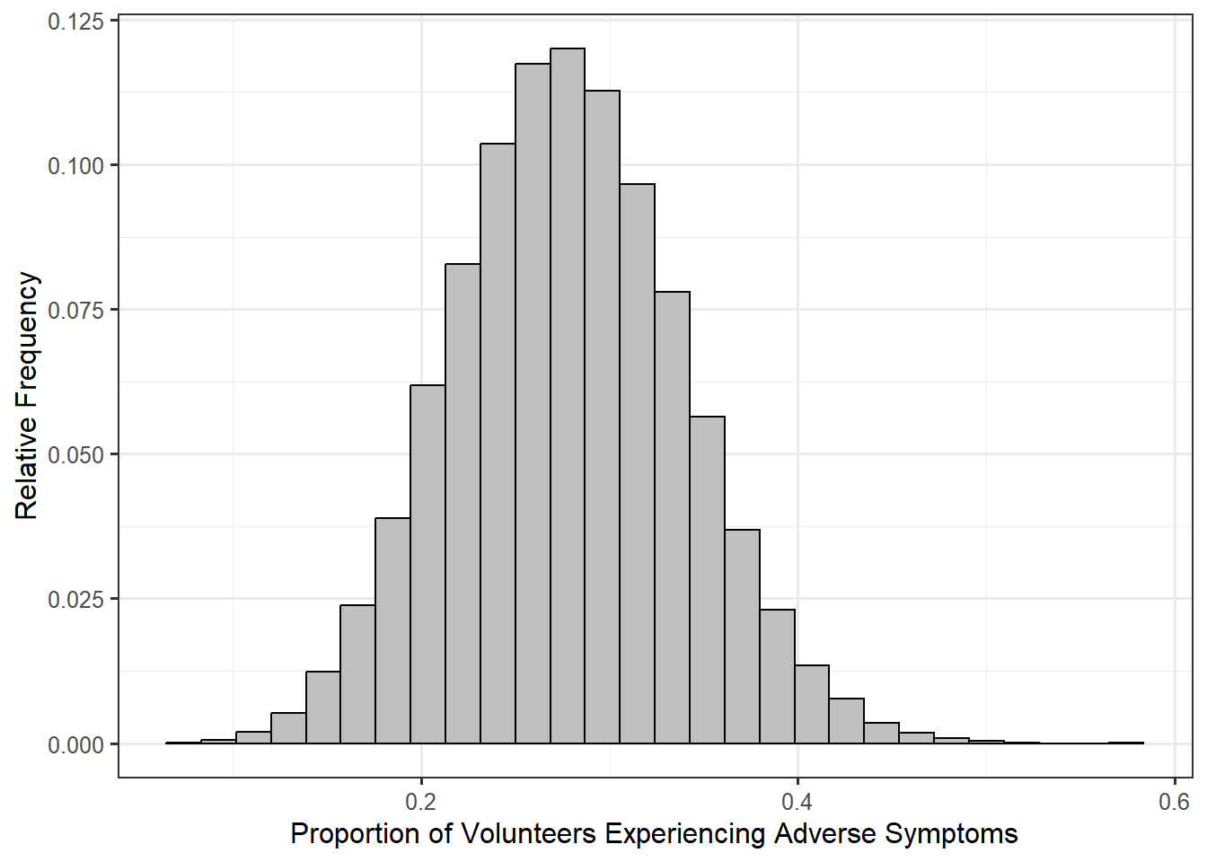 Histogram of the proportion of 54 volunteers experiencing adverse symptoms created from a model of the sampling distribution.