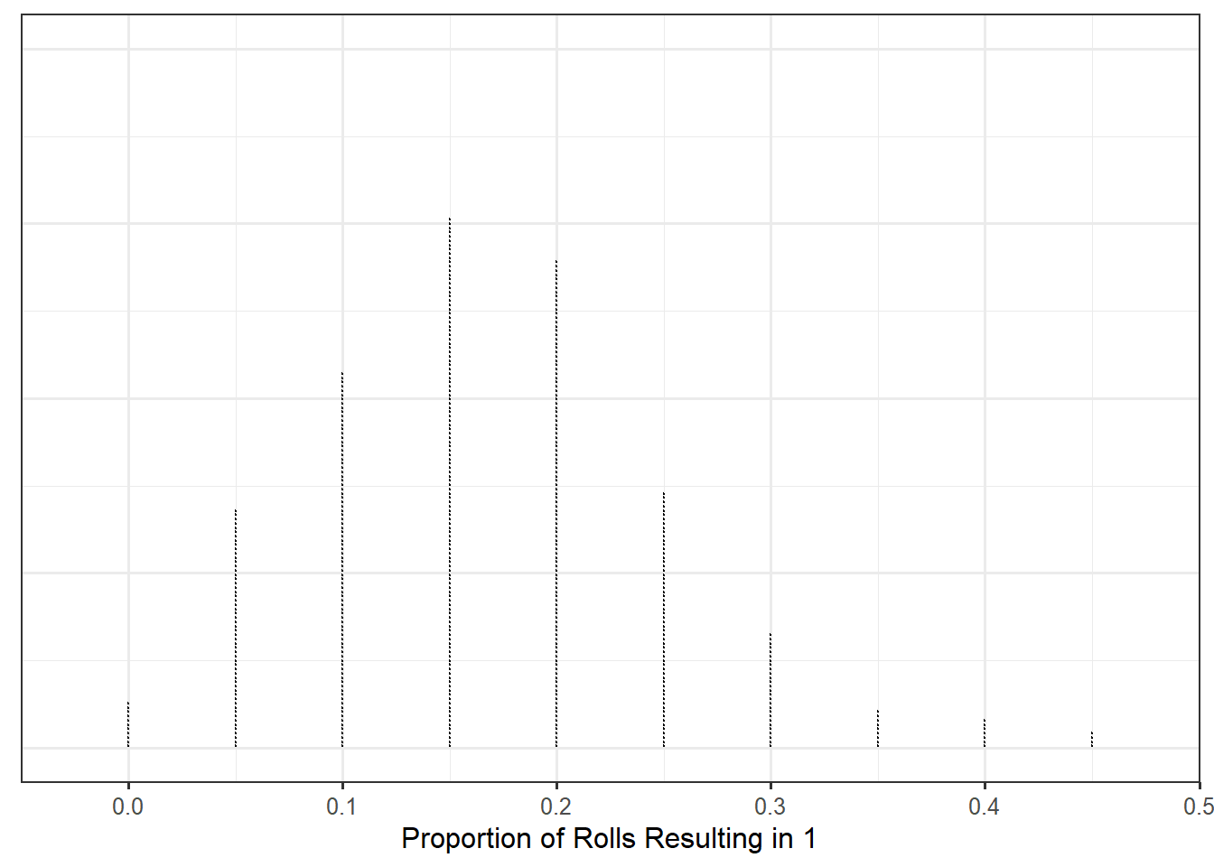 Dotplot of the proportion of 20 dice rolls resulting in a 1 from 500 simulations; the peak of the plot is at 0.167.