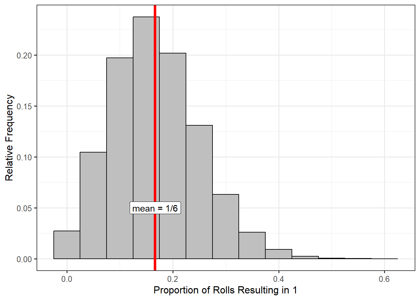 Histogram of the proportion of 20 dice rolls resulting in a 1 from 50000 simulations; the peak of the plot is at 0.167.