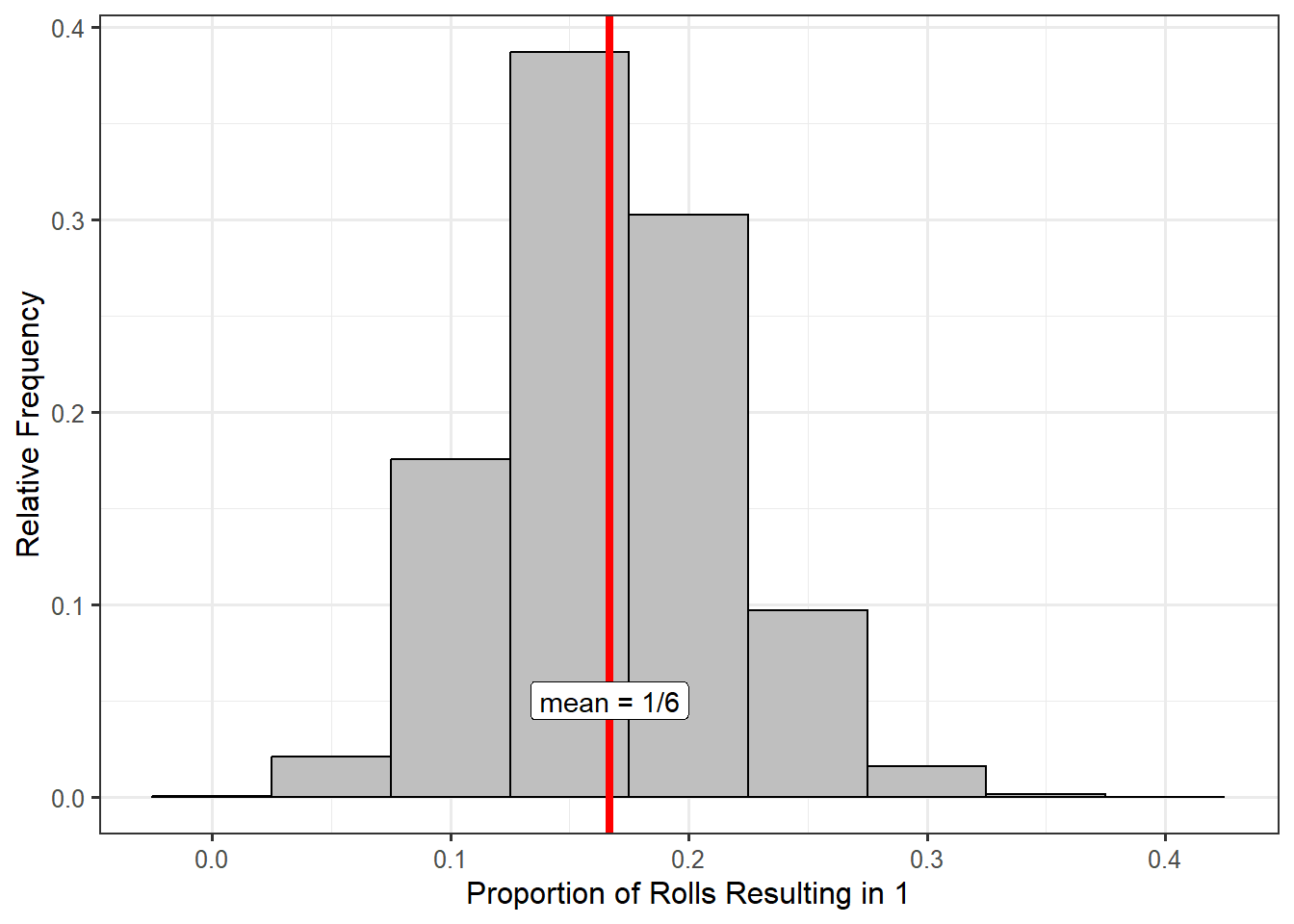 Histogram of the proportion of 60 dice rolls resulting in a 1 from 50000 simulations; the peak of the plot is at 0.167.