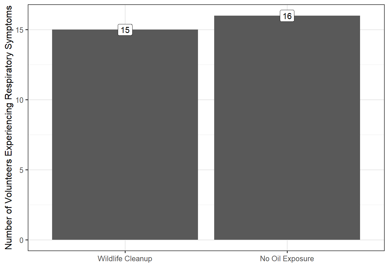 Bar chart of the number of volunteers doing wildlife clean up reporting respiratory symptoms and the number of volunteers without oil exposure doing wildlife clean up; the two values are very similar.