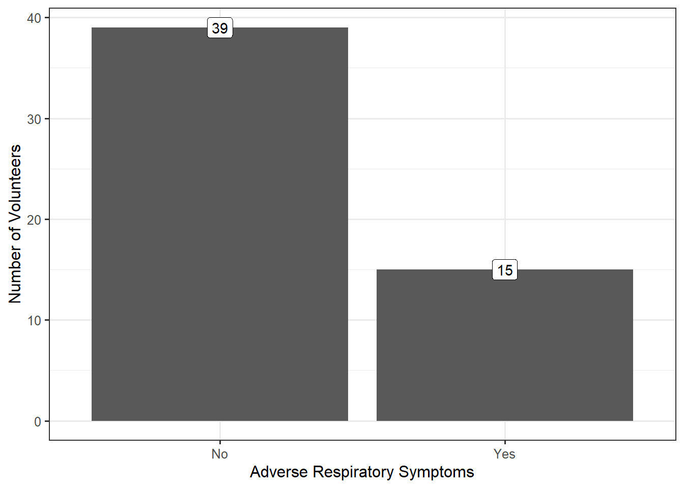 Bar chart of the number of volunteers cleaning wildlife that did and did not report adverse respiratory symptoms; 39 did not report symptoms and 15 did.