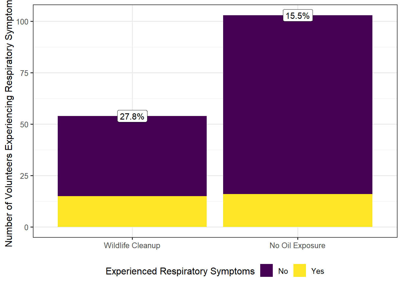 Bar chart of the percentage of volunteers doing wildlife clean up reporting respiratory symptoms and the number of volunteers without oil exposure doing wildlife clean up; the two values are quite different.