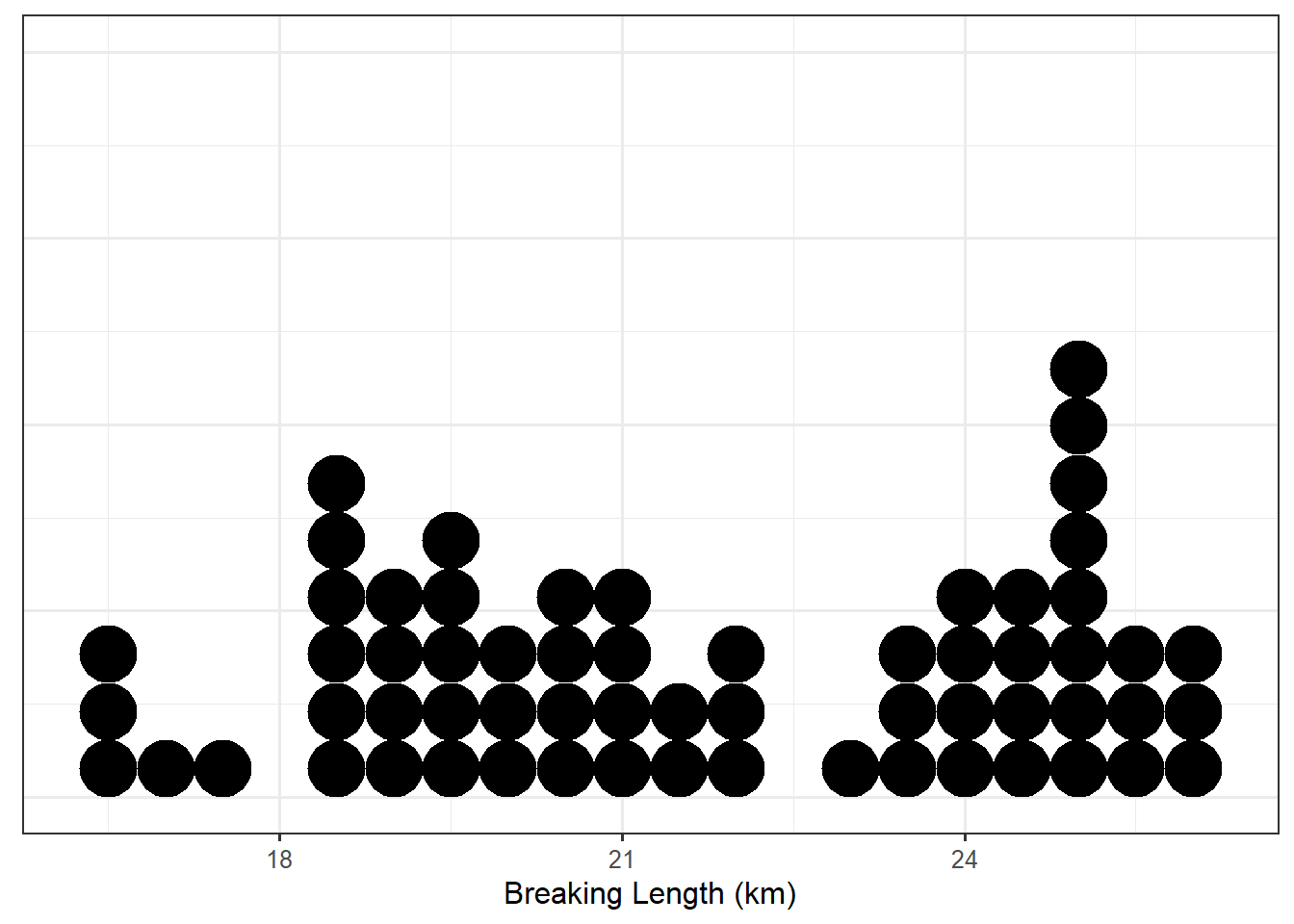 Dot plot of the breaking length in kilometers for paper specimens; clusters near 20 kilometers and 25 kilometers.