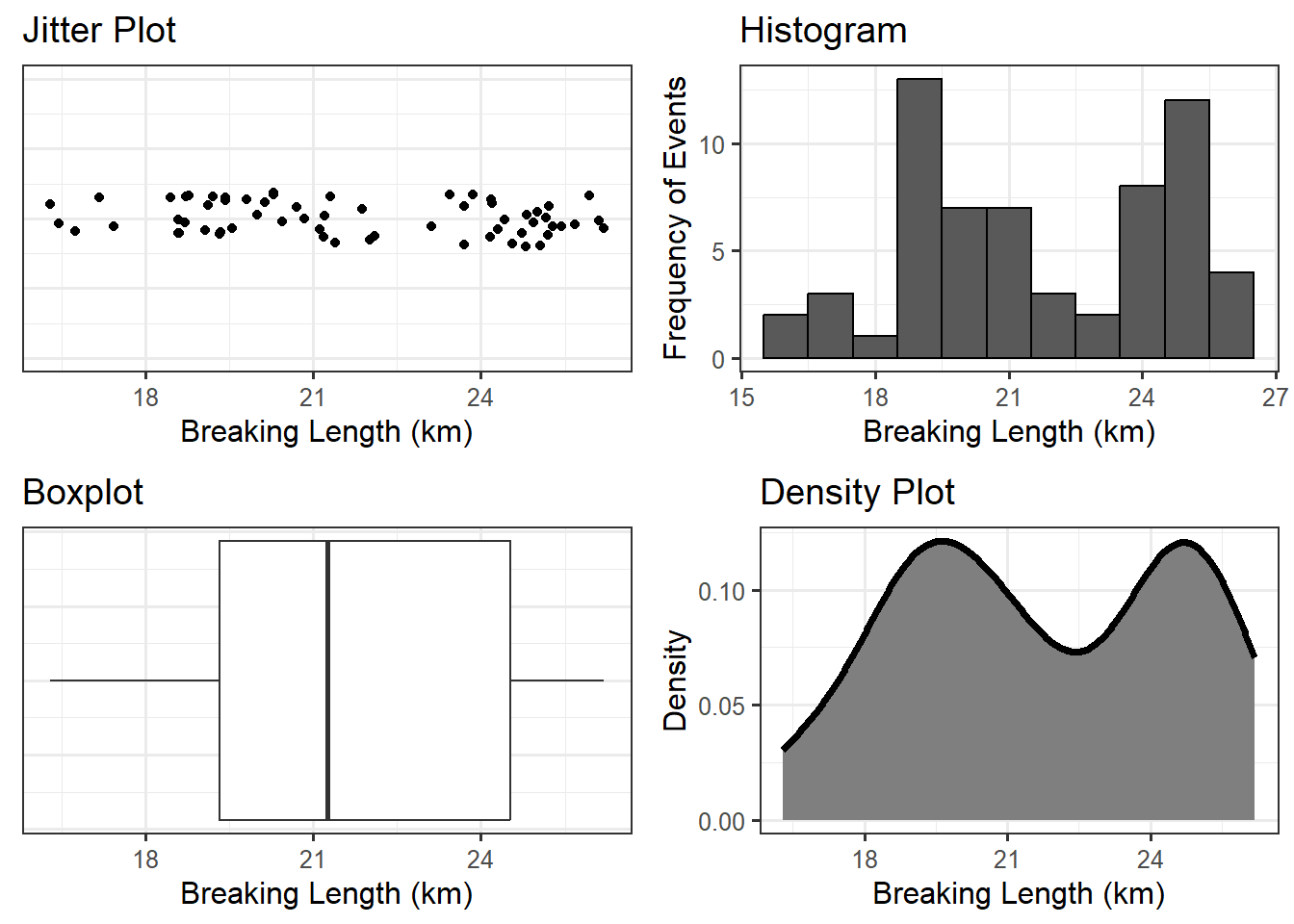 A jitter plot (top left), a histogram (top right), a boxplot (bottom left), and a density plot (bottom right) of the breaking length of paper in kilometers.  All images display the same data.