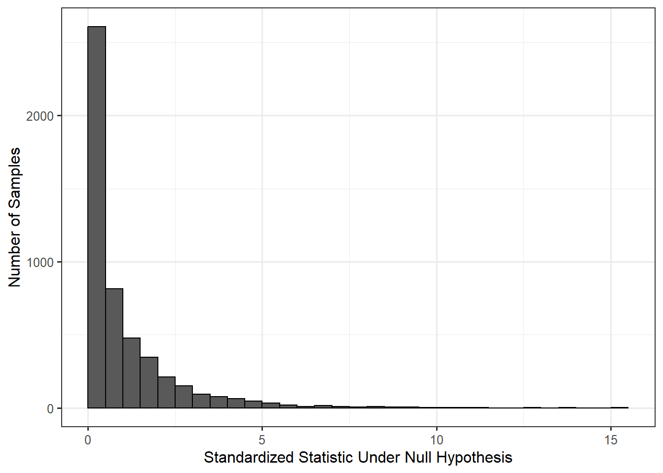 Histogram of standardized statistics from bootstrap resamples; the histogram is skewed toward the right.