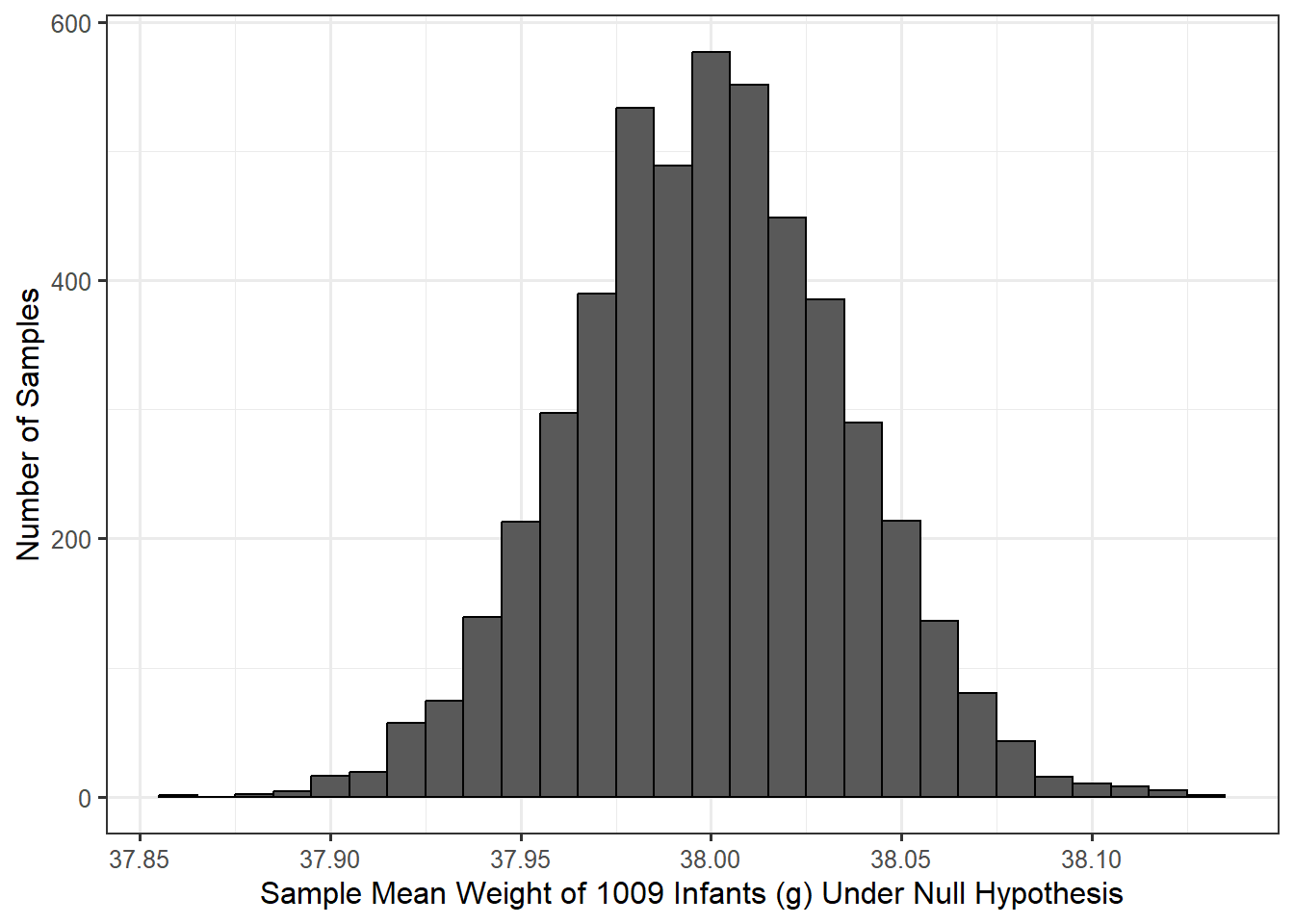 Histogram of bootstrap statistics under the null hypothesis; the distribution is centered on 38 and ranges from 37.85 to 38.15.