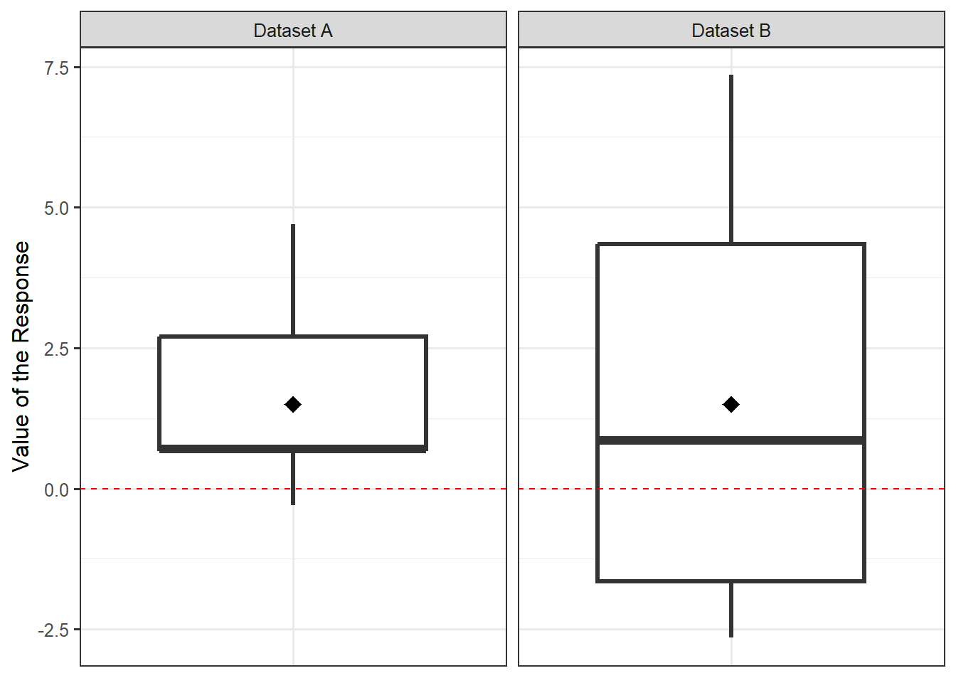 Two boxplots, each representing a different hypothetical dataset.  A diamond is placed on each distribution representing the sample mean; the diamond is at the same place for both datasets, but one boxplot exhibits less spread.